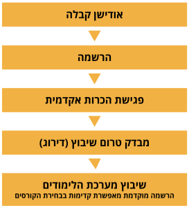 הליך קבלה