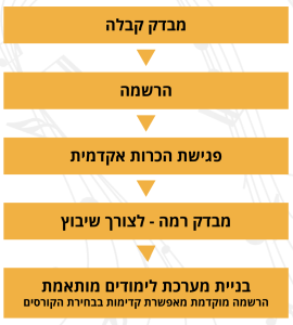תרשים קבלה