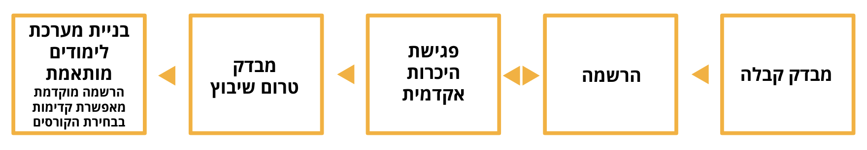 תרשים קבלה